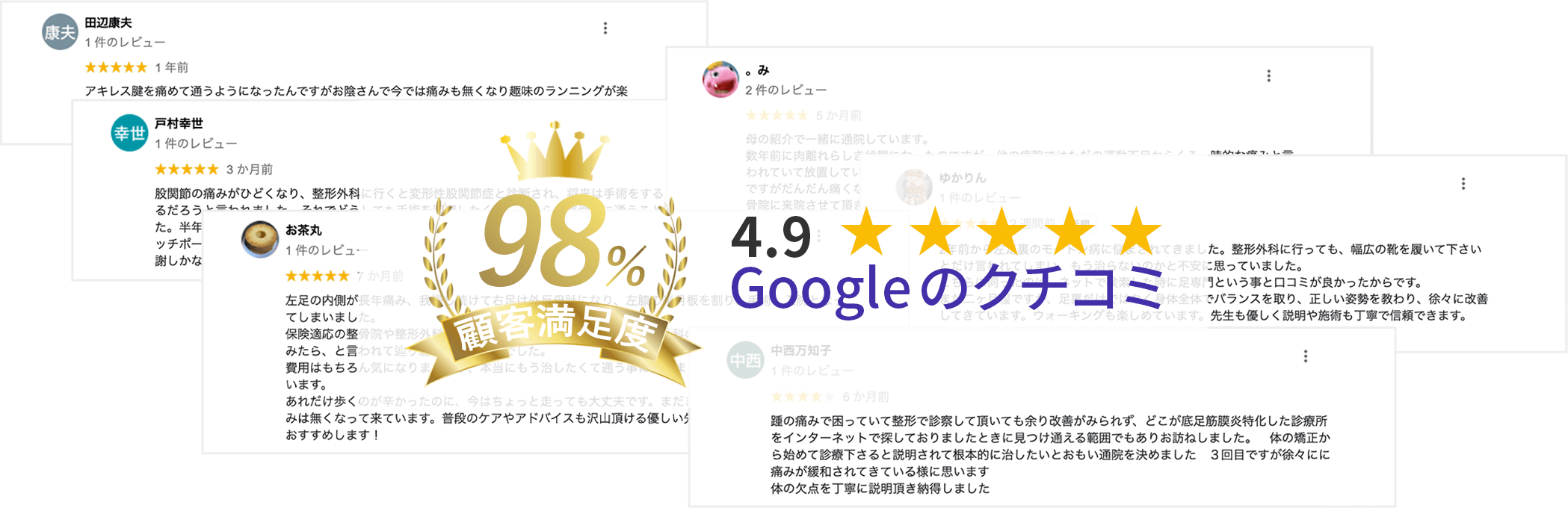 顧客満足度98％（アキレス腱関連）のGoogle口コミ評価4.9