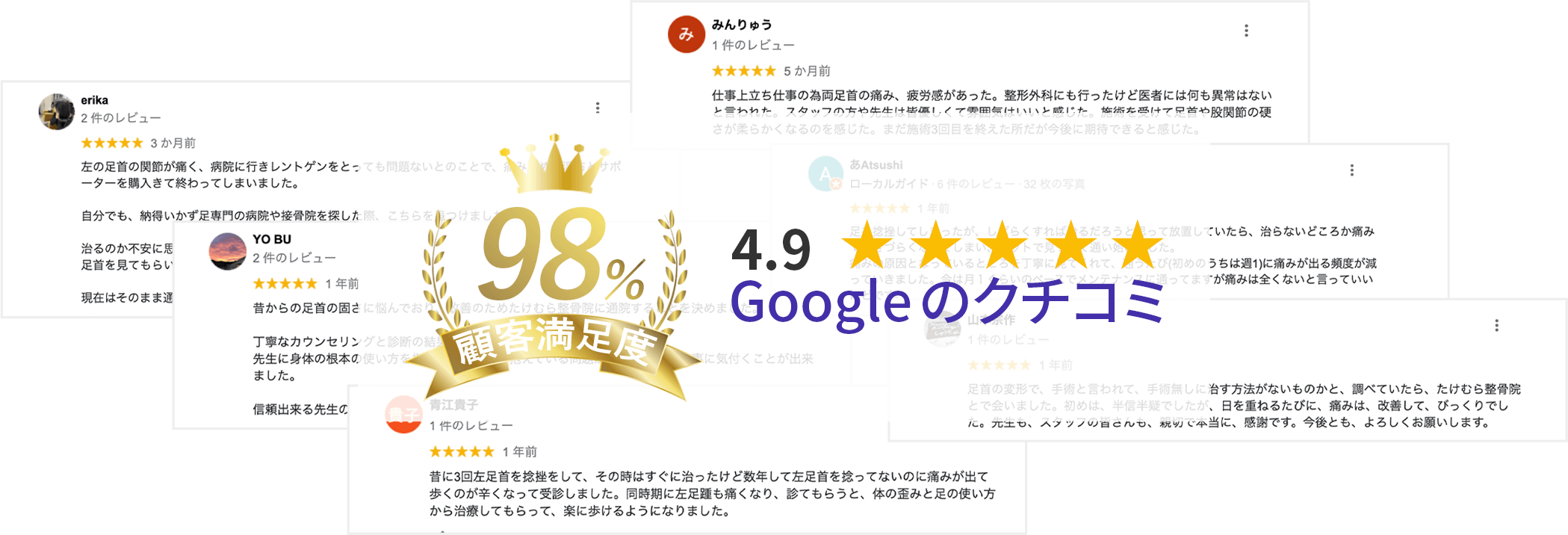 顧客満足度98％（足首の痛み）のGoogle口コミ評価4.9