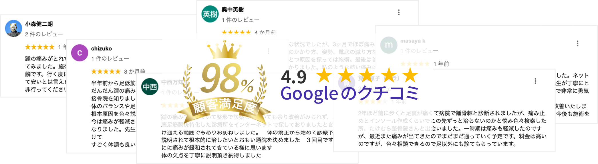 顧客満足度98％（足裏の痛み）のGoogle口コミ評価4.9